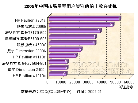 臺式機(jī)重點(diǎn)廠商競爭力分析
